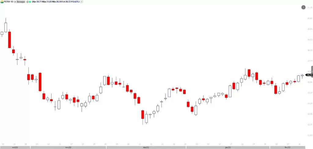 Gráfico de candlesticks diário do ativo PETR4, totalmente limpo e sem indicadores, representando o primeiro passo para o setup do sistema de trading dos Turtle Traders.