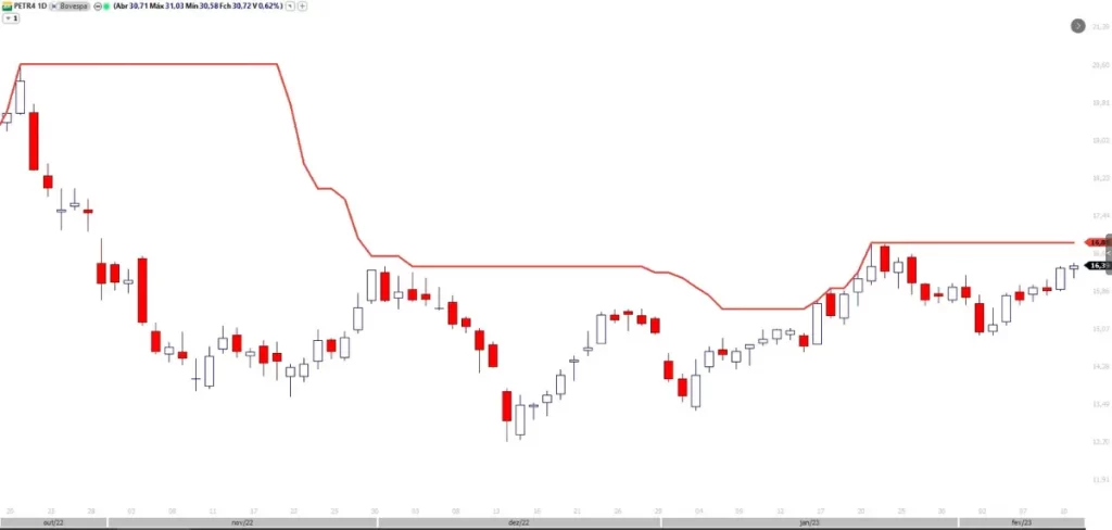Gráfico do ativo PETR4 com a linha do indicador Highest de 20 períodos, mostrando o limite superior do canal de preço do sistema dos Turtle Traders.