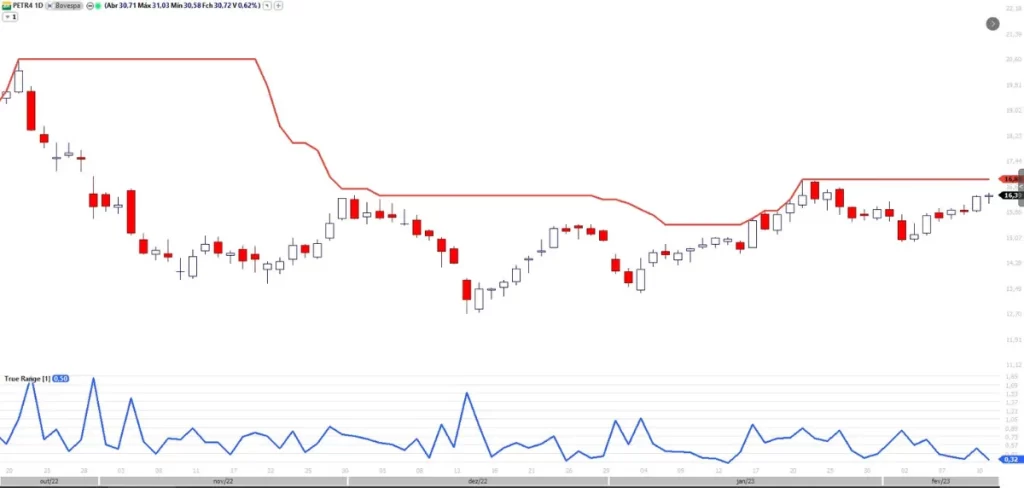 Gráfico de PETR4 com o indicador True Range adicionado em um painel inferior, como parte da configuração do sistema Turtle Traders para medir a volatilidade.