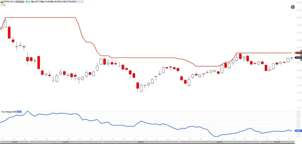 Configuração do indicador True Range no gráfico, ajustado para 20 períodos, um passo fundamental para calcular a volatilidade conforme o método dos Turtle Traders.