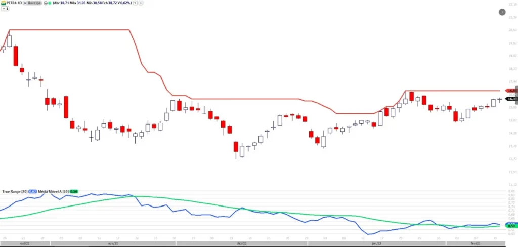 Gráfico de PETR4 com uma média móvel de 20 períodos adicionada ao True Range, resultando no indicador Average True Range (ATR), que completa o setup de volatilidade do sistema dos Turtle Traders.