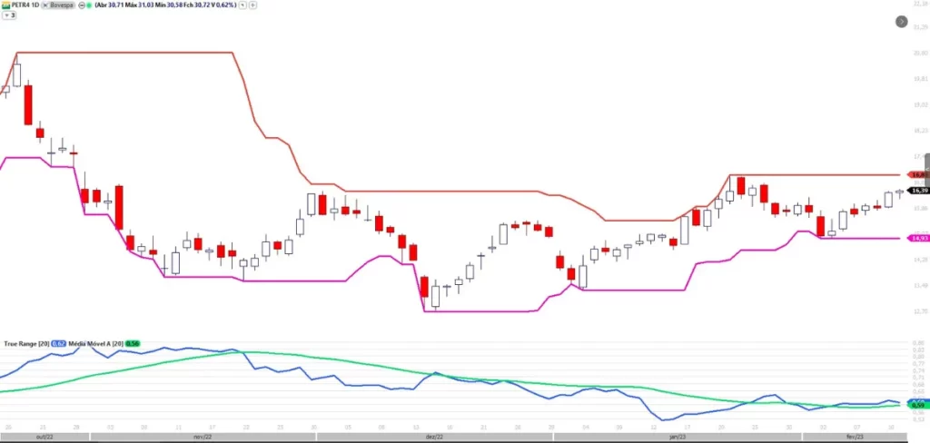 Gráfico de PETR4 com a configuração completa do sistema Turtle Traders, mostrando a linha de entrada (Highest de 20) e a linha de stop móvel (Lowest de 10) em roxo, além do ATR para gerenciamento de risco.