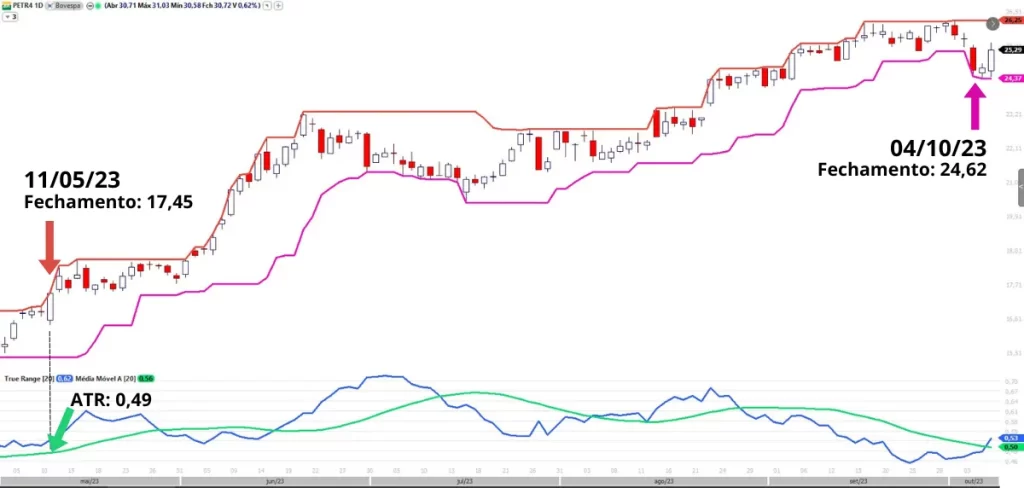 Gráfico de PETR4 mostrando uma nova entrada do sistema Turtle Traders em 11/05/23, com o preço de fechamento em 17,45, e o ATR de 0,49 para o cálculo do stop loss.