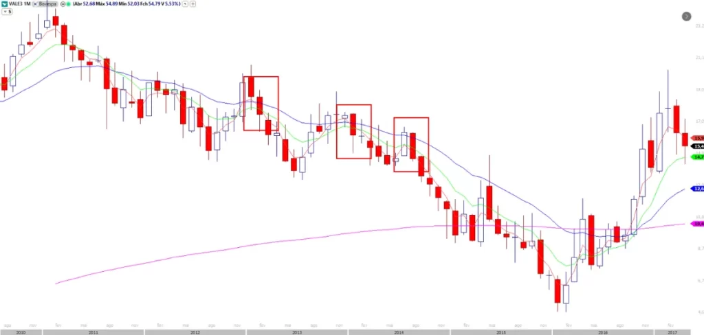 Gráfico mensal do ativo VALE3 mostrando o acionamento do Setup RDB para operações de venda, com pontos de entrada destacados por retângulos vermelhos.