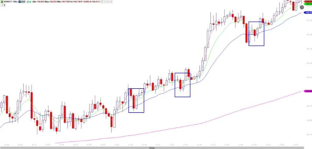 Gráfico de 1 minuto do WINFUT (Mini Índice Futuro) mostrando a ativação do Setup RDB com pontos de entrada em alta, indicados por retângulos azuis, ideal para operações de scalping.