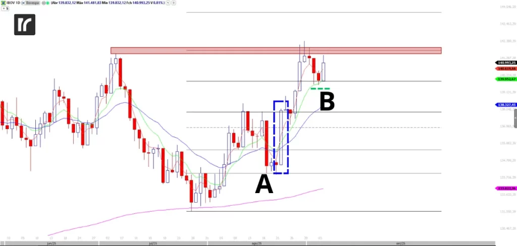 Gráfico diário do Ibovespa (IBOV) ilustrando a projeção de uma retomada de alta, com uma seta pontilhada indicando a possível continuação do movimento de subida.