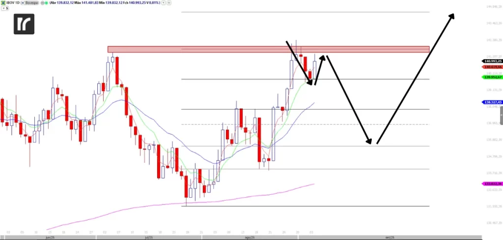 Gráfico diário do Ibovespa (IBOV) com setas que ilustram dois cenários: a retomada da alta ou uma possível "Onda B" de correção antes de uma queda maior.