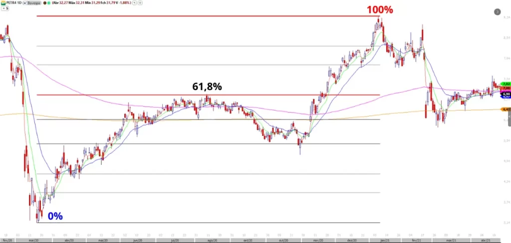 Gráfico da PETR4 (Petrobras) com marcações de retração de Fibonacci, mostrando o preço atingindo o nível de 100%, o que indica o fim do ciclo de alta e o início de uma correção.