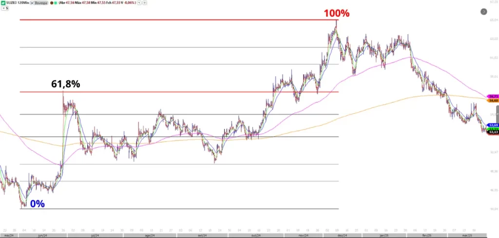 Gráfico da SUZB3 em candles, mostrando a recuperação do preço até o nível de 100% de retração de Fibonacci e a reversão que marcou o fim do ciclo de alta da ação.