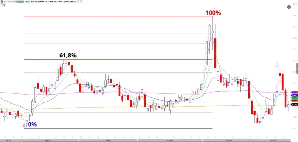Gráfico da TOTS3 em candles, mostrando a recuperação do preço até o nível de 100% de retração de Fibonacci e o forte movimento de correção que se seguiu, indicando o fim do ciclo de alta.