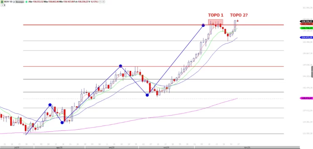 Gráfico diário do Ibovespa (IBOV) em candles com duas marcações claras de pico ("TOPO 1?" e "TOPO 2?"), indicando a formação de um padrão de reversão de topo duplo.