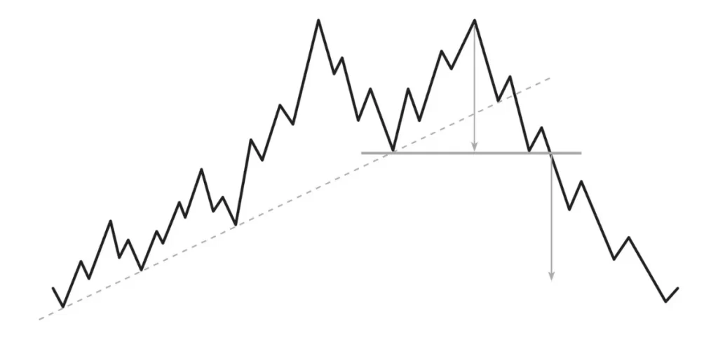 Gráfico de linha que ilustra o padrão clássico de reversão de tendência conhecido como Topo Duplo, mostrando os dois picos e o rompimento da linha de pescoço (neckline) que projeta a queda.
