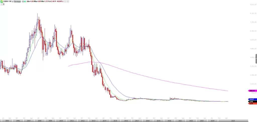 Gráfico mensal de OIBR4 mostrando o grande ciclo de queda da ação que começou após 2008, com o preço caindo drasticamente e se estabilizando em patamares baixos, ilustrando a tendência de baixa de longo prazo.