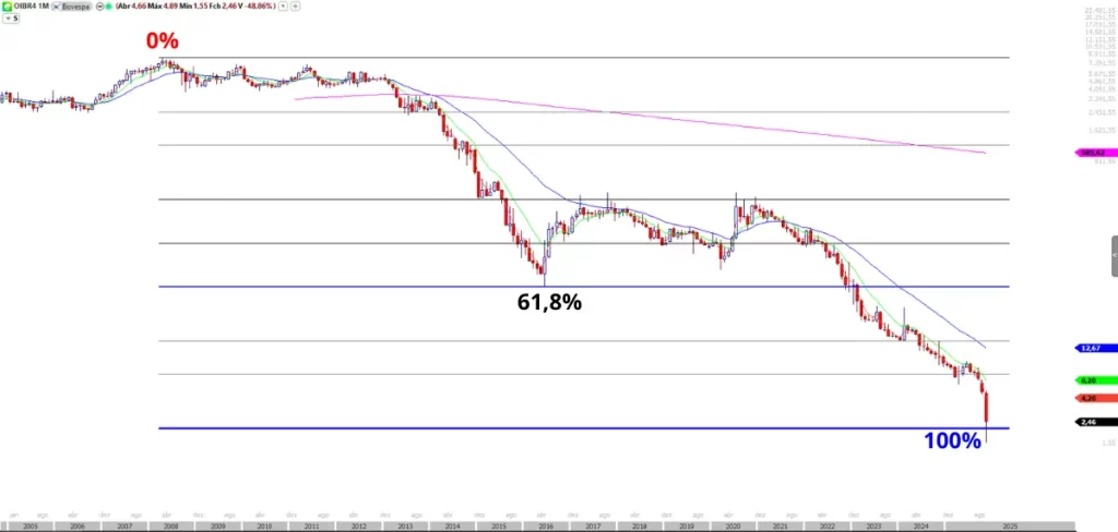 Análise de OIBR4 em escala logarítmica com projeção de Fibonacci, mostrando o longo ciclo de queda desde 2008, onde o nível de 0% está no topo e o nível de 100% marca o fundo atingido pela correção.