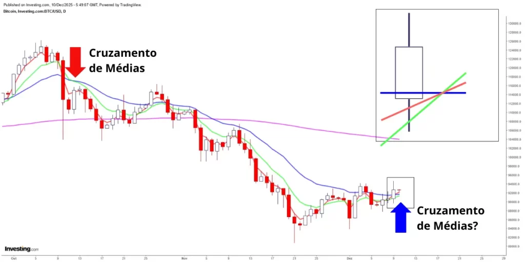 Gráfico Bitcoin mostrando posição atual com MME3, MME8 e média 20 períodos, com projeção de cruzamento de médias e ponto de virada esperado