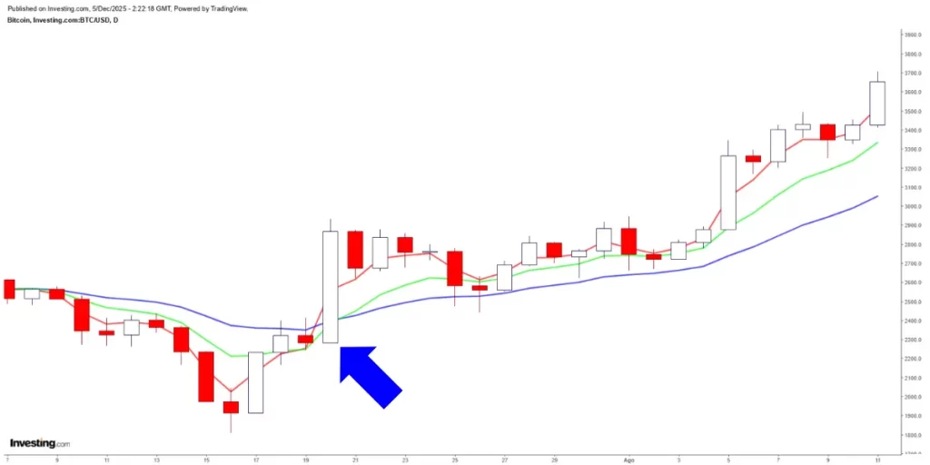 Análise Técnica Bitcoin mostrando cruzamento de médias móveis (MME3, MME8, média 20 períodos) com candle de reversão e mudança de tendência