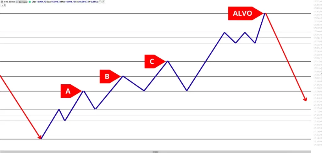 Estrutura de ciclo de alta com retrações Fibonacci em 38,2%, 50% e 61,8% mostrando padrão de movimento até o topo do mercado