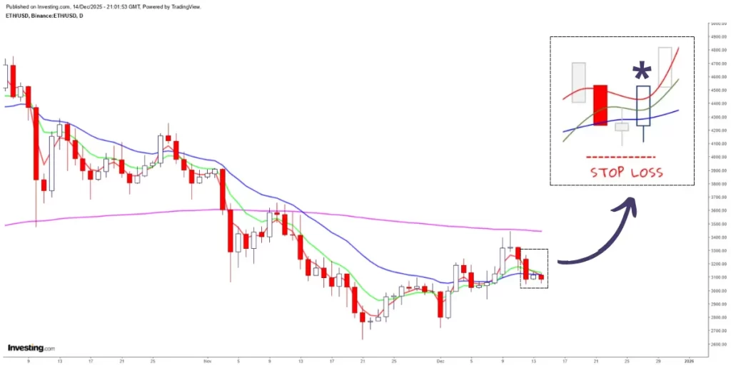 Análise Ethereum ETH mostrando setup de confirmação da Onda 3 com candle de alta esperado entre hoje e amanhã