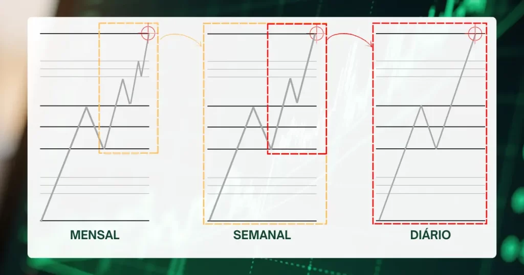Convergência de três ciclos Fibonacci em diferentes timeframes: mensal (4 anos), semanal (1,5 ano) e diário (6 meses) apontando para a mesma região de reversão