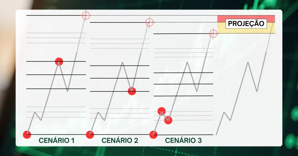 Três cenários de projeção Fibonacci mostrando diferentes pontos de interseção em vermelho e faixa de risco em amarelo e vermelho para identificar zonas de reversão