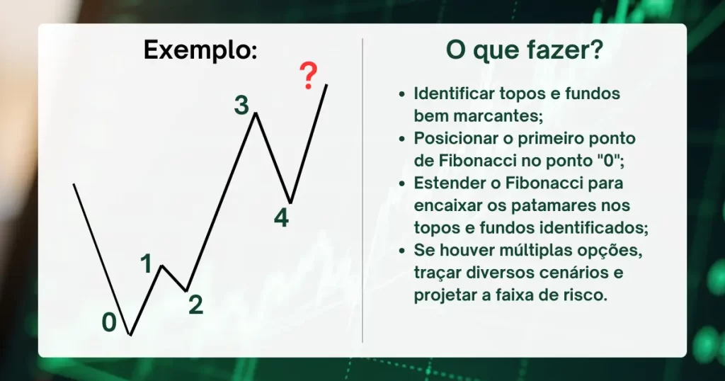 Exemplo prático de análise de Fibonacci com Ondas de Elliott: identificação de topos e fundos (0 a 4) e projeção para o topo desconhecido (Onda 5)