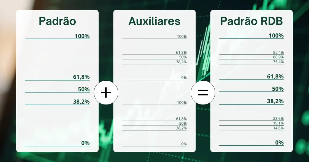 Comparação dos três padrões de Fibonacci: Padrão clássico, Auxiliares e Padrão RDB com níveis de 0%, 38,2%, 50%, 61,8%, 85,4%, 80,9%, 76,4%, 23,6%, 19,1% e 14,6%