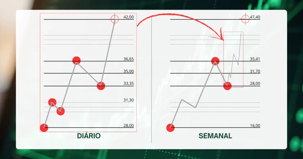 Comparação de ciclos Fibonacci em diferentes timeframes: gráfico diário com projeção em 42,00 versus gráfico semanal com projeção em 47,40, ilustrando o conceito de fractais de mercado