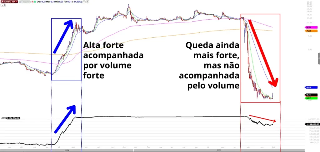 Gráfico de análise técnica das ações AMBP3, comparando o movimento de preço com o indicador OBV de AMBP3 . O gráfico destaca uma divergência onde uma forte queda de preço não é acompanhada por uma queda proporcional no volume.
