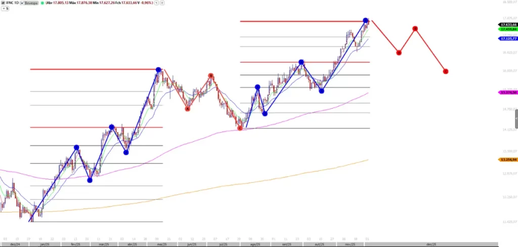 Gráfico de análise técnica do índice IFNC (Índice Financeiro) com marcações de Ondas de Elliott (Ondas 1, 2, 3, 4 e 5) e a aplicação da retração de Fibonacci no topo, indicando o ciclo completo do índice.