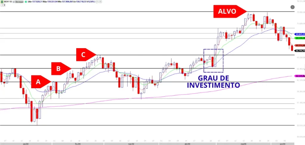 Gráfico IBOV 2008 mostrando ciclo de alta com retrações Fibonacci (38,2%, 50%, 61,8%), Grau de Investimento e crash até o topo do mercado