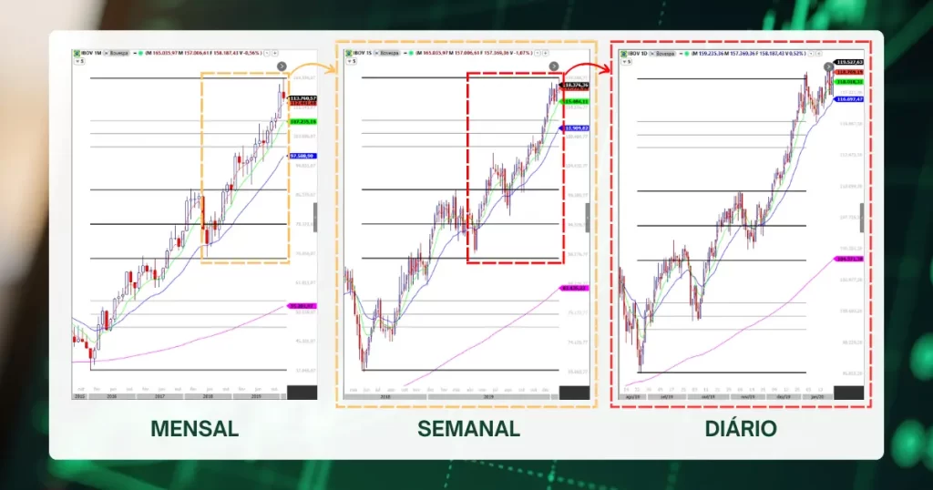 Projeção de Fibonacci: Análise Fibonacci do Ibovespa em três timeframes: mensal, semanal e diário mostrando convergência de ciclos e patamares de reversão com candlesticks e linhas de projeção