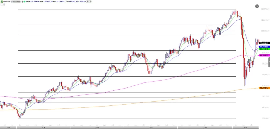 Gráfico do Ibovespa mostrando a queda abrupta em março de 2020 após confluência de ciclos Fibonacci, com patamares de Fibonacci e linhas de tendência em múltiplos timeframes