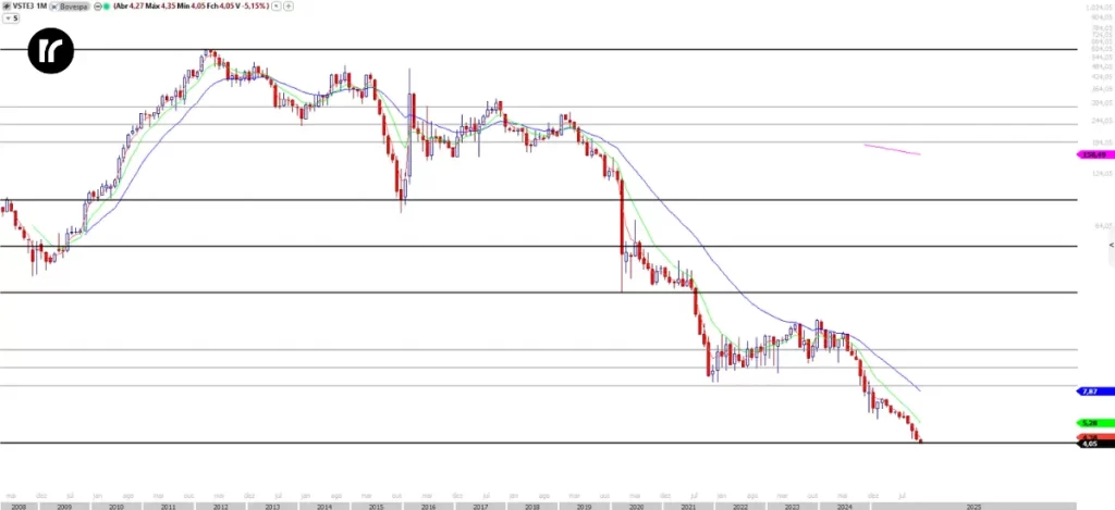 Gráfico mensal da ação VSTE3 (uma das ações baratas em 2026) evidenciando um movimento intenso de queda, com sequência de candles negativos e preços em níveis historicamente depreciados.