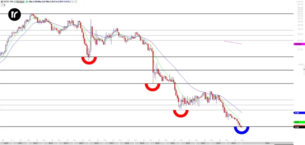 Gráfico mensal de VSTE3 mostrando ciclo de baixa prolongado com níveis de Fibonacci indicando zona potencial de reversão e fundo de ciclo