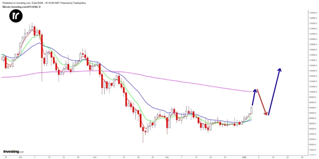 Análise Bitcoin mostrando cruzamento de médias móveis (MME20, MME200) e movimento de pivô esperado para os próximos dias com projeção de alta até 102k
