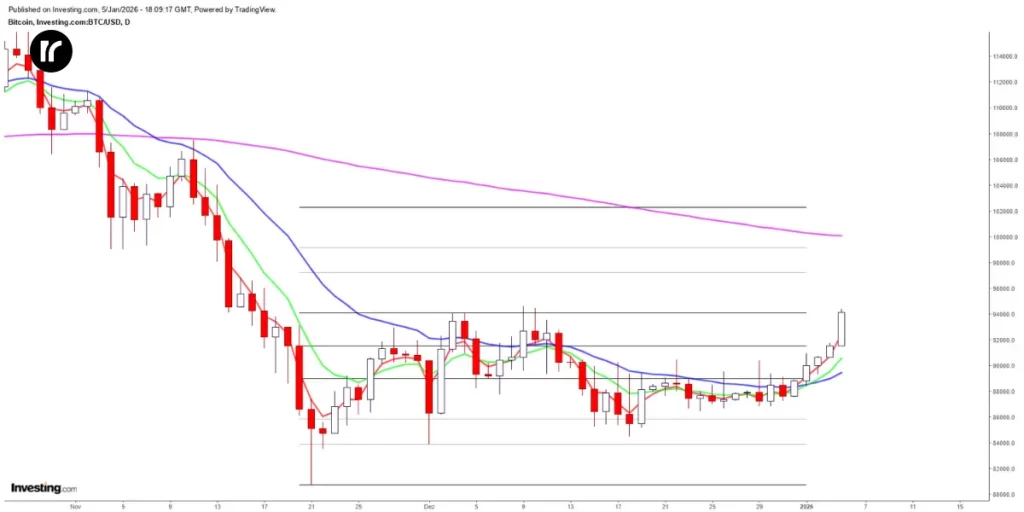 Análise Bitcoin com projeção de Fibonacci indicando topo esperado da Onda 1 entre 100k e 102k, com níveis de suporte e resistência marcados