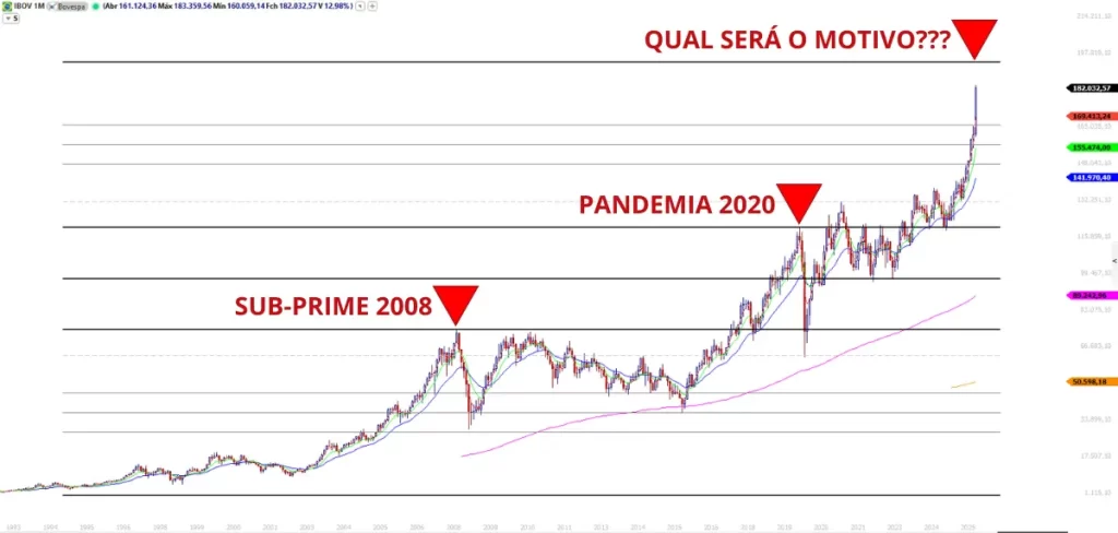Gráfico IBOV mega-ciclo mostrando crashes de 2008 e 2020, com projeção de topo em 193 mil pontos - última onda do ciclo de alta