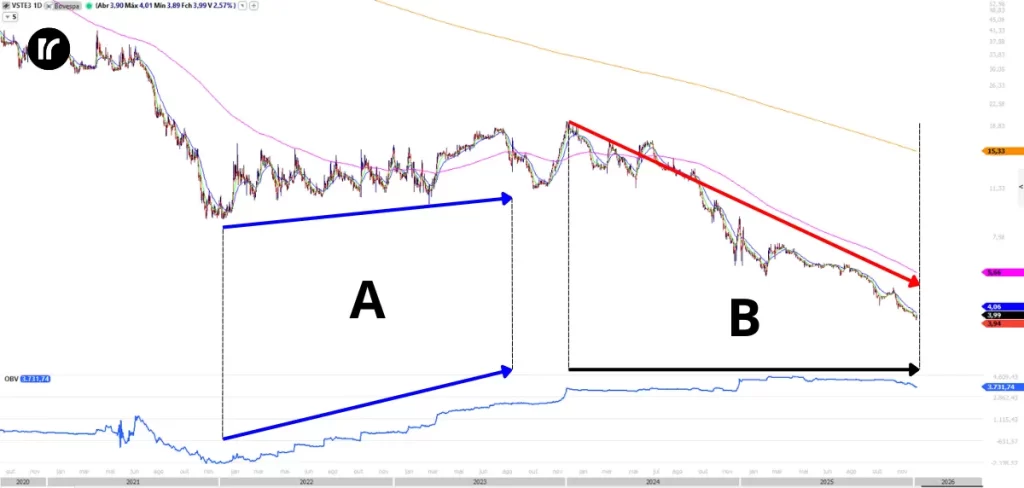 Gráfico de VSTE3 mostrando divergência entre preço e OBV, com acumulação de volume mesmo durante forte queda do papel