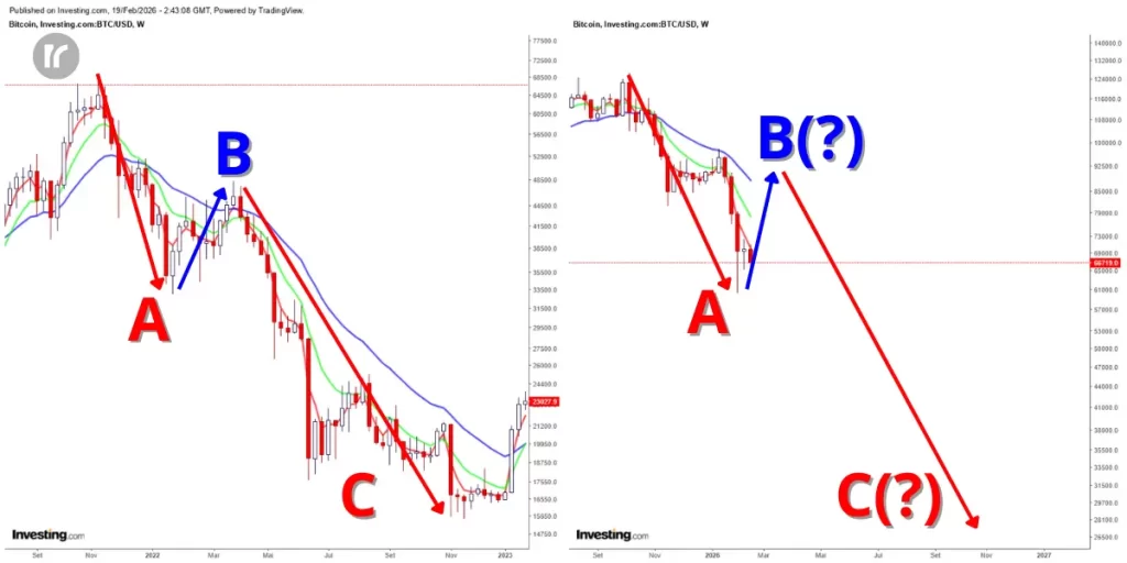 Gráfico semanal do Bitcoin mostrando formação de Onda B confirmada em 2022 e possível Onda B em andamento em 2026