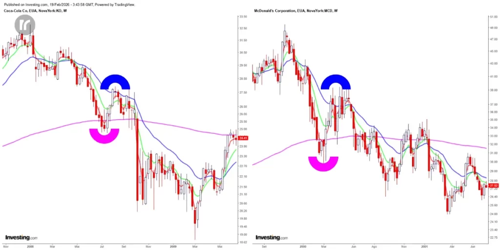 Gráfico semanal de Coca-Cola e McDonald's mostrando rejeição na MME200 e retorno à MME20 antes do rompimento