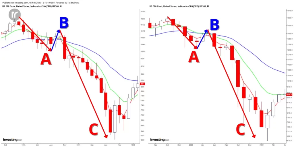 Gráfico mensal do S&P 500 mostrando formação de Onda B (Dead Cat Bounce) em 1973 e 2008