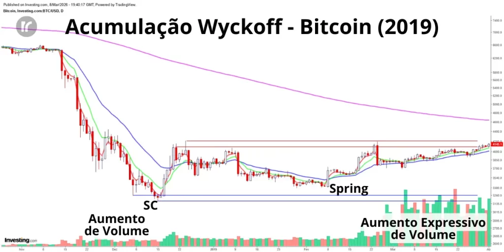 Gráfico diário do Bitcoin Wyckoff em 2019 com acumulação Wyckoff identificada: Selling Climax, suporte do range, Spring e aumento expressivo de volume