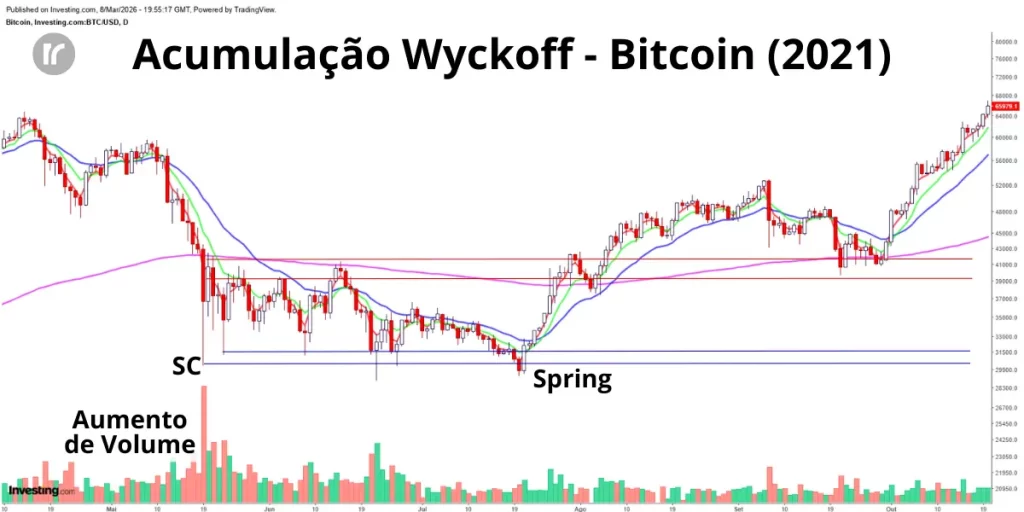 Gráfico diário do Bitcoin em 2021 com acumulação Wyckoff identificada: Selling Climax em maio, suporte do range, Spring em julho e início do Markup