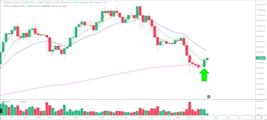 Bitcoin hoje — gráfico semanal com fechamento na MME8 acendendo alerta técnico no nosso boletim mercado Hoje
