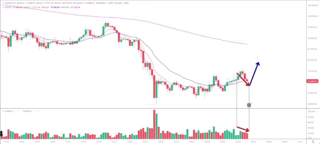 Mercado hoje (Bitcoin) — gráfico diário com cenário de onda 2 e possível retomada de alta rumo aos US$ 88k