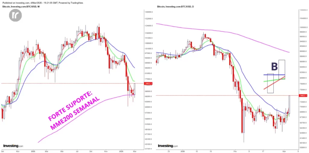 O boletim mercado hoje mostra o gráfico do Bitcoin mostrando confirmação do cenário B de alta após teste de suporte, com projeção de movimento altista no BTC/USD.