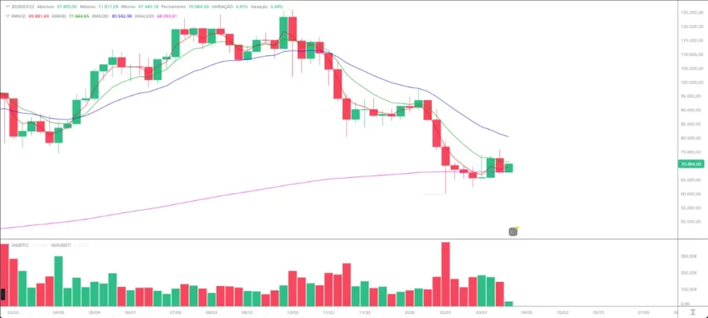 Mercado hoje — Bitcoin semanal encaixotado entre MME8 e MME200 com viés de queda