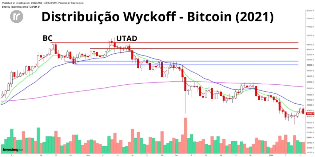 Gráfico diário do Bitcoin em 2021 com distribuição Wyckoff identificada: Buying Climax em novembro, resistência do range, UTAD e início do Markdown (Tendência de Baixa)