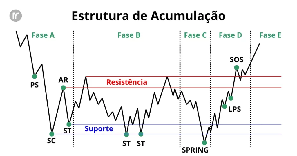 Diagrama da estrutura de acumulação Wyckoff, com as fases (A, B, C, D, E) e os eventos (PS, SC, AR, ST, LPS, BU, SOS) marcados.