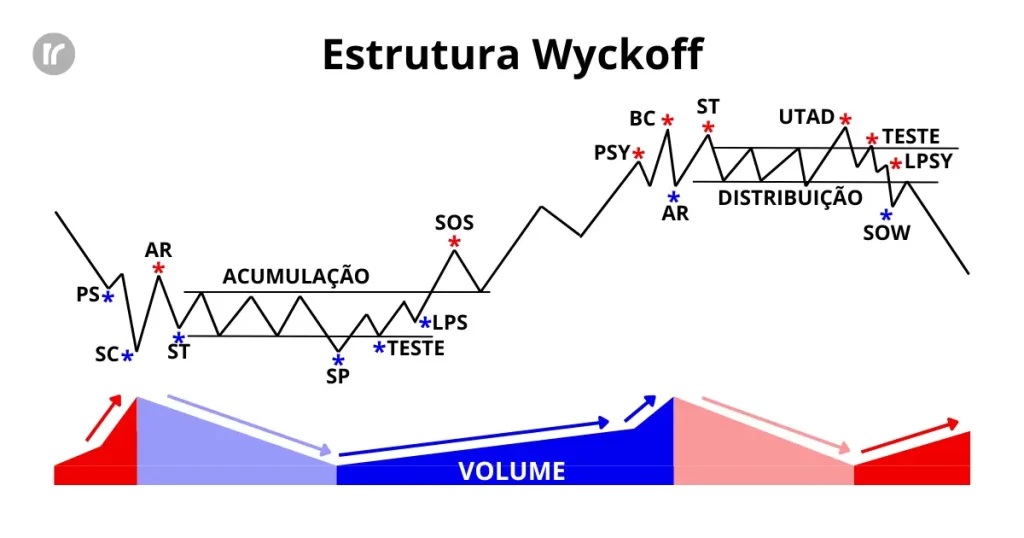 Diagrama da Estrutura Wyckoff mostrando os ciclos de acumulação e distribuição com a variação correspondente do volume financeiro em cada fase.
